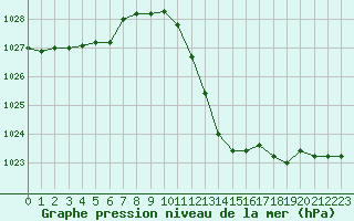 Courbe de la pression atmosphrique pour Eygliers (05)