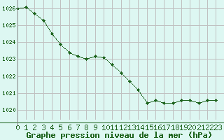 Courbe de la pression atmosphrique pour Pirou (50)