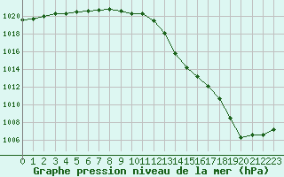 Courbe de la pression atmosphrique pour Guret Saint-Laurent (23)