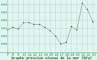 Courbe de la pression atmosphrique pour Valence d