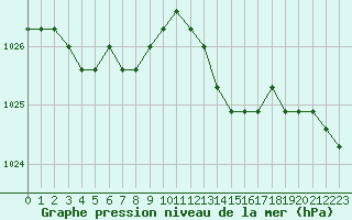 Courbe de la pression atmosphrique pour Boulaide (Lux)