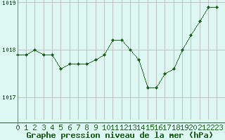 Courbe de la pression atmosphrique pour Le Bourget (93)