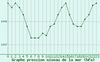 Courbe de la pression atmosphrique pour Gros-Rderching (57)