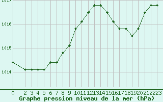 Courbe de la pression atmosphrique pour Nostang (56)