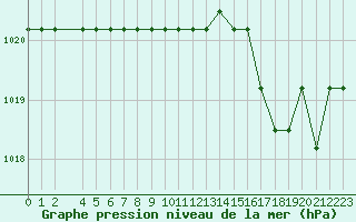 Courbe de la pression atmosphrique pour Marquise (62)