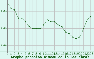 Courbe de la pression atmosphrique pour Tauxigny (37)