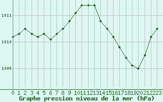 Courbe de la pression atmosphrique pour La Chapelle-Montreuil (86)