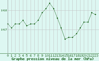 Courbe de la pression atmosphrique pour Bannay (18)