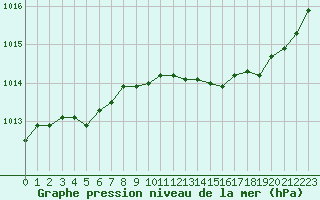 Courbe de la pression atmosphrique pour Salon-de-Provence (13)