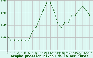 Courbe de la pression atmosphrique pour Saint-Maximin-la-Sainte-Baume (83)