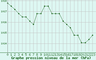 Courbe de la pression atmosphrique pour Colmar-Ouest (68)