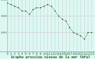 Courbe de la pression atmosphrique pour Alistro (2B)