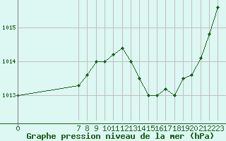 Courbe de la pression atmosphrique pour San Chierlo (It)