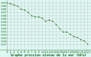 Courbe de la pression atmosphrique pour Boulaide (Lux)