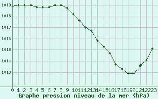 Courbe de la pression atmosphrique pour Auch (32)