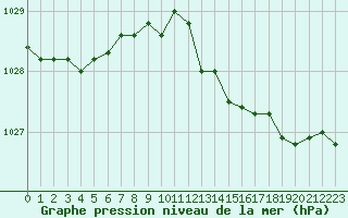 Courbe de la pression atmosphrique pour Grasque (13)