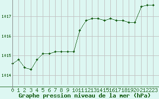 Courbe de la pression atmosphrique pour Pointe de Chassiron (17)