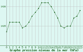 Courbe de la pression atmosphrique pour Saint-Philbert-sur-Risle (Le Rossignol) (27)