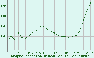 Courbe de la pression atmosphrique pour Saint-Nazaire-d
