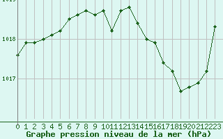 Courbe de la pression atmosphrique pour Brive-Laroche (19)