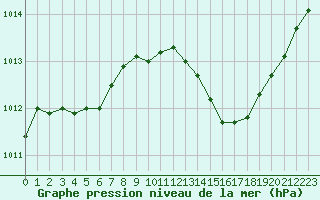 Courbe de la pression atmosphrique pour Taradeau (83)