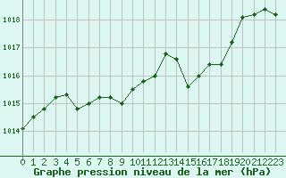 Courbe de la pression atmosphrique pour Saint-Nazaire-d