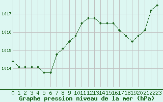 Courbe de la pression atmosphrique pour Agde (34)