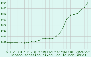 Courbe de la pression atmosphrique pour Tarbes (65)