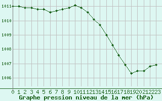 Courbe de la pression atmosphrique pour Dole-Tavaux (39)