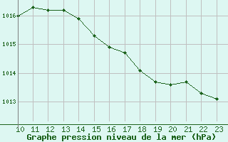 Courbe de la pression atmosphrique pour L