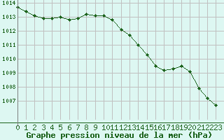 Courbe de la pression atmosphrique pour Cabris (13)