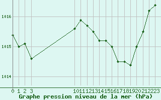 Courbe de la pression atmosphrique pour Champtercier (04)