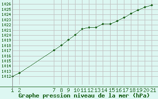 Courbe de la pression atmosphrique pour Estres-la-Campagne (14)