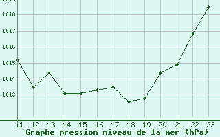 Courbe de la pression atmosphrique pour Meyrueis