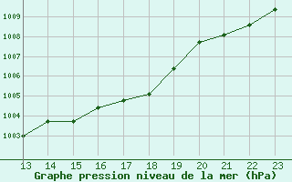 Courbe de la pression atmosphrique pour Cabris (13)