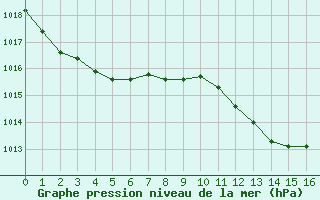 Courbe de la pression atmosphrique pour Mirepoix (09)