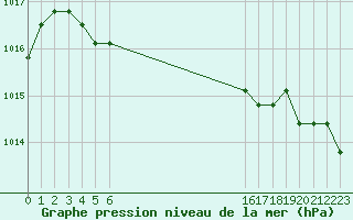 Courbe de la pression atmosphrique pour Manlleu (Esp)