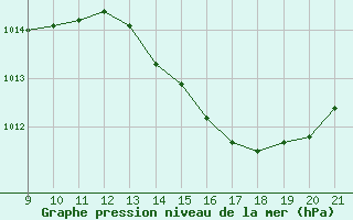 Courbe de la pression atmosphrique pour Doissat (24)