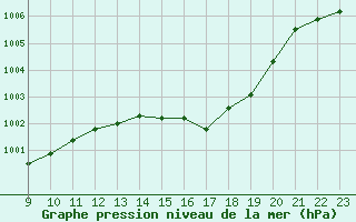 Courbe de la pression atmosphrique pour Saint-Vran (05)