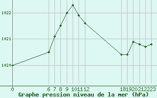 Courbe de la pression atmosphrique pour Jan (Esp)