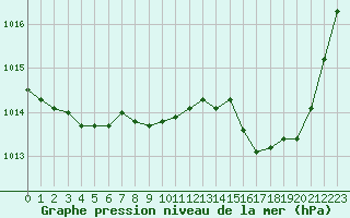 Courbe de la pression atmosphrique pour Besanon (25)