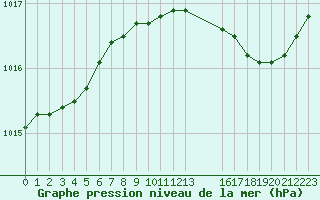 Courbe de la pression atmosphrique pour Seichamps (54)