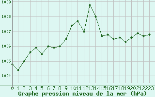 Courbe de la pression atmosphrique pour Biscarrosse (40)