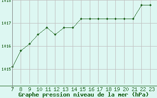 Courbe de la pression atmosphrique pour Colmar-Ouest (68)