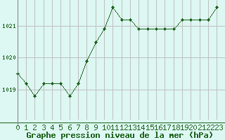 Courbe de la pression atmosphrique pour Croisette (62)