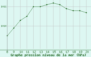 Courbe de la pression atmosphrique pour Vias (34)