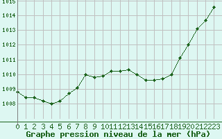 Courbe de la pression atmosphrique pour Muret (31)