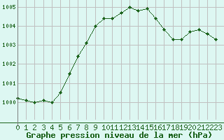 Courbe de la pression atmosphrique pour Ble / Mulhouse (68)