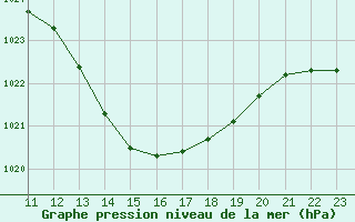 Courbe de la pression atmosphrique pour Gruissan (11)