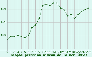 Courbe de la pression atmosphrique pour Saint-Brieuc (22)